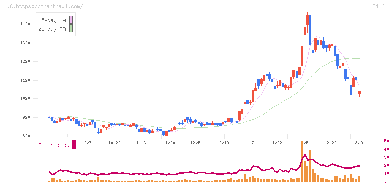 高知銀行(8416)の日足チャート