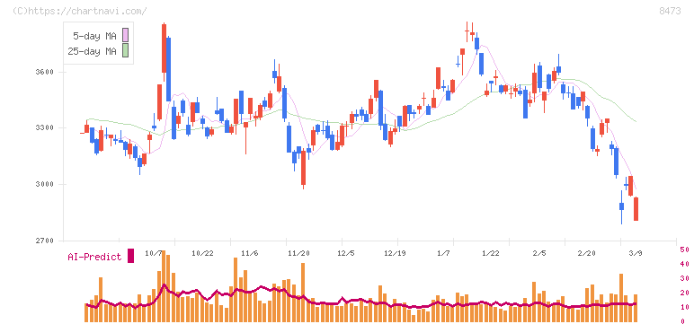 ＳＢＩホールディングス(8473)の日足チャート