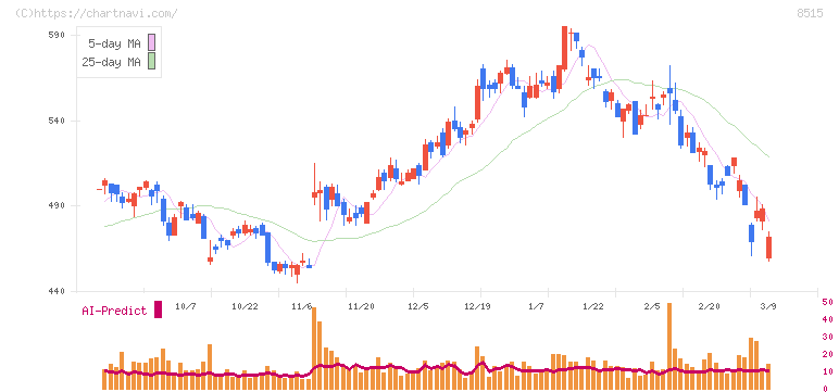 アイフル(8515)の日足チャート