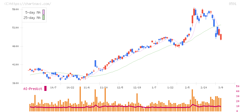 オリックス(8591)の日足チャート
