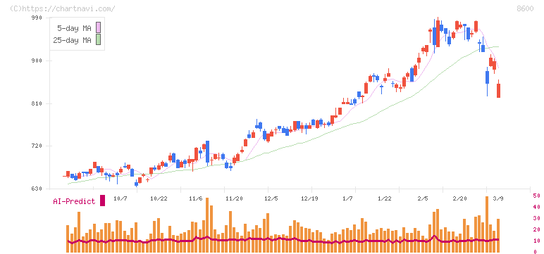 トモニホールディングス(8600)の日足チャート