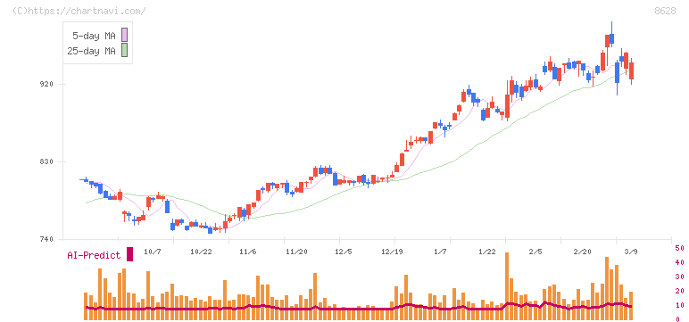 松井証券(8628)の日足チャート