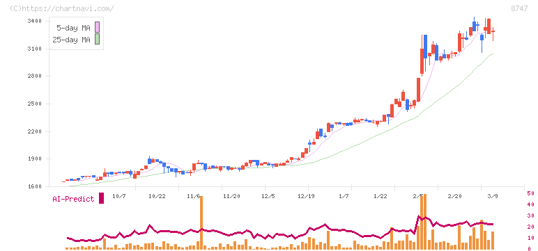豊トラスティ証券(8747)の日足チャート