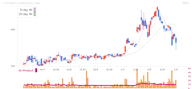 毎日コムネット(8908)の日足チャート