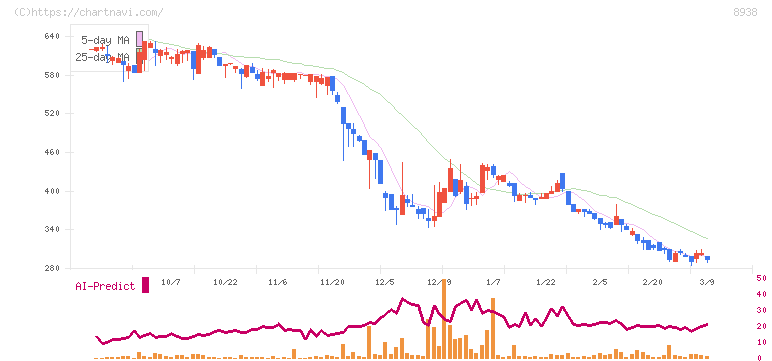 グローム・ホールディングス(8938)の日足チャート