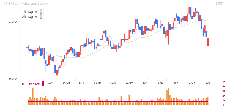東急リアル・エステート投資法人(8957)の日足チャート