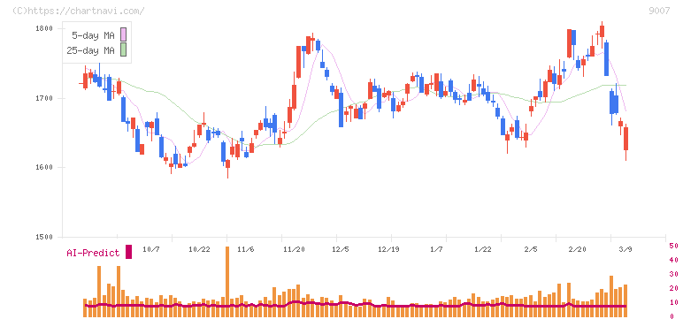 小田急電鉄(9007)の日足チャート
