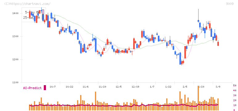 京成電鉄(9009)の日足チャート