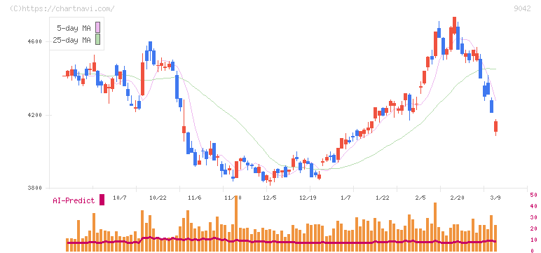 阪急阪神ホールディングス(9042)の日足チャート