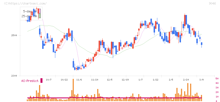 神戸電鉄(9046)の日足チャート