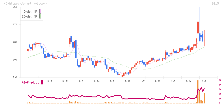 明海グループ(9115)の日足チャート