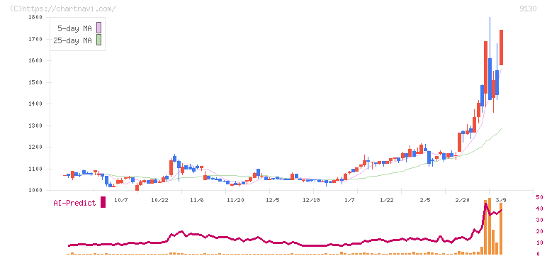 共栄タンカー(9130)の日足チャート