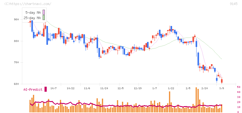 ビーイングホールディングス(9145)の日足チャート