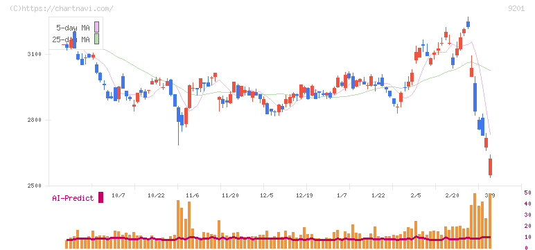 日本航空(9201)の日足チャート