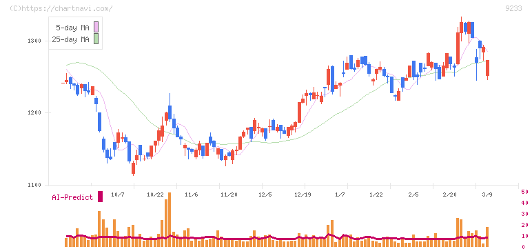 アジア航測(9233)の日足チャート