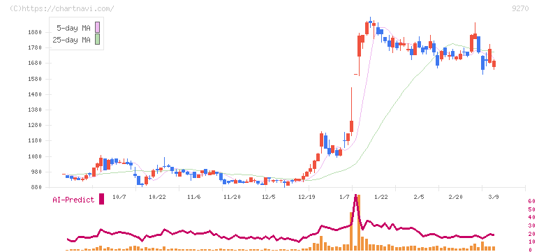 バリュエンスホールディングス(9270)の日足チャート
