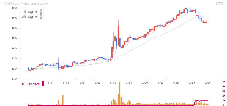 ナルミヤ・インターナショナル(9275)の日足チャート