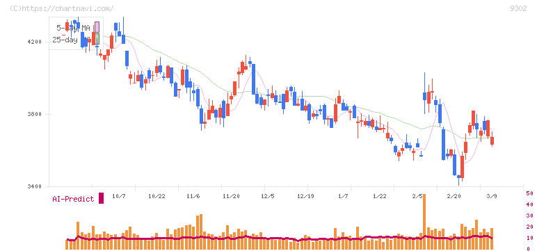 三井倉庫ホールディングス(9302)の日足チャート