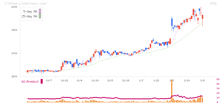 東洋埠頭(9351)の日足チャート