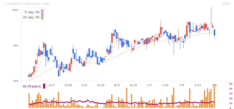 伊勢湾海運(9359)の日足チャート