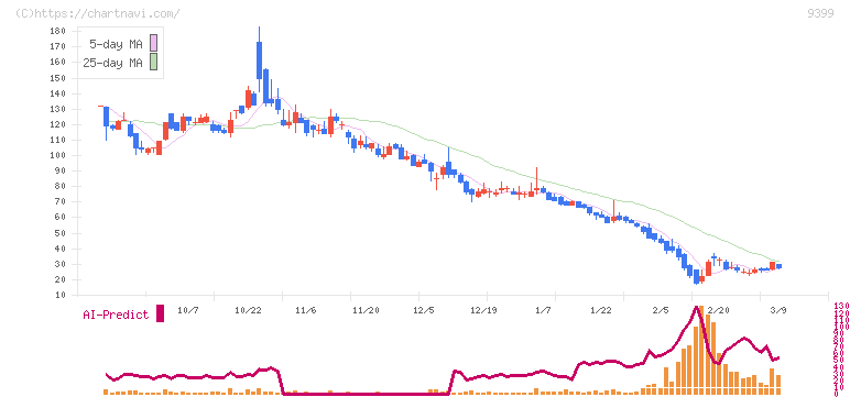 ビート・ホールディングス・リミテッド(9399)の日足チャート
