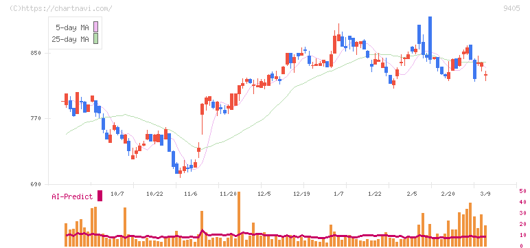 朝日放送グループホールディングス(9405)の日足チャート