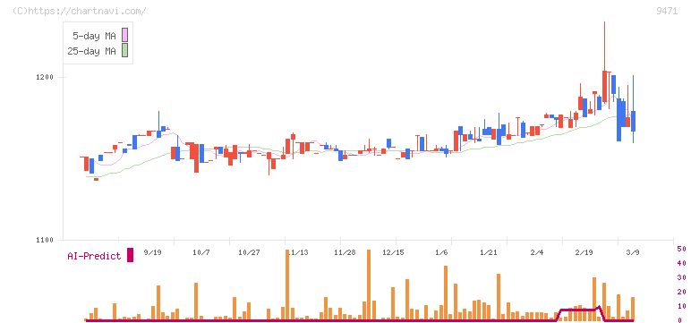 文溪堂(9471)の日足チャート