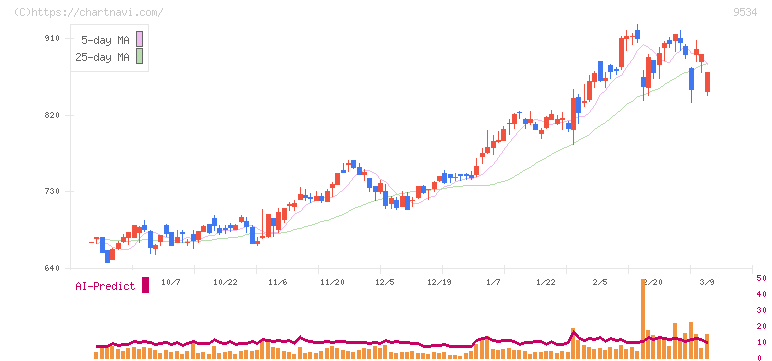 北海道ガス(9534)の日足チャート