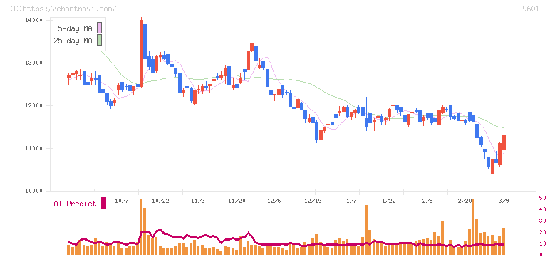 松竹(9601)の日足チャート