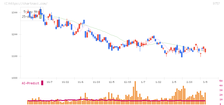 船井総研ホールディングス(9757)の日足チャート