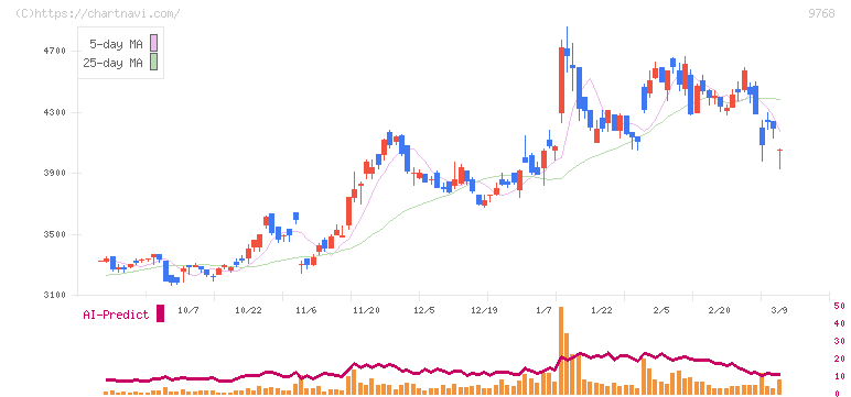 いであ(9768)の日足チャート