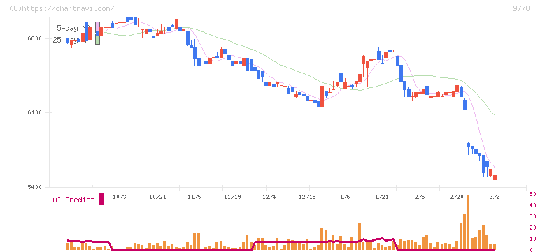 昴(9778)の日足チャート