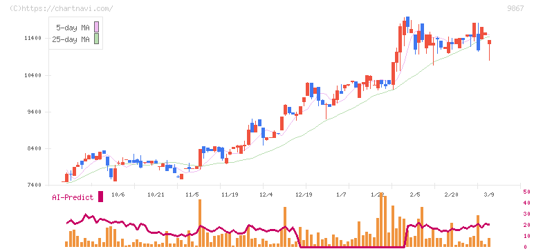 ソレキア(9867)の日足チャート