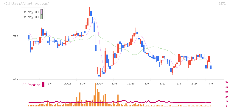 北恵(9872)の日足チャート