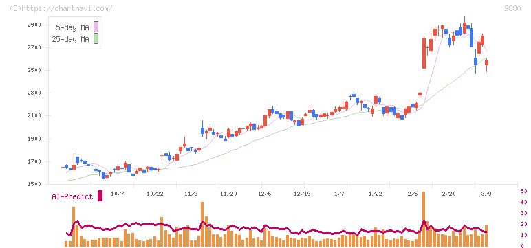 イノテック(9880)の日足チャート