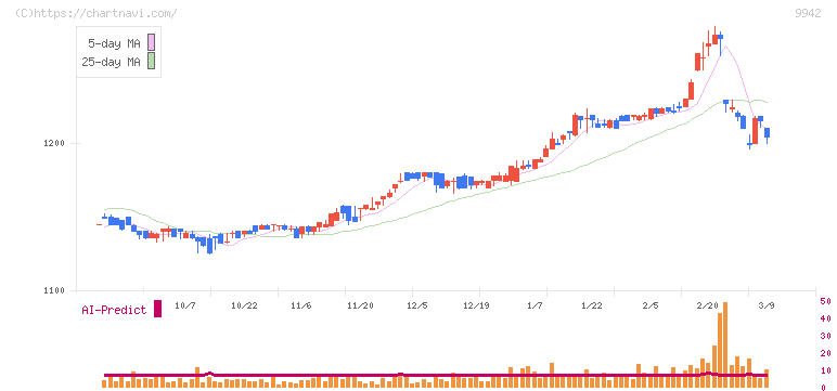ジョイフル(9942)の日足チャート