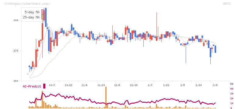 アルテック(9972)の日足チャート