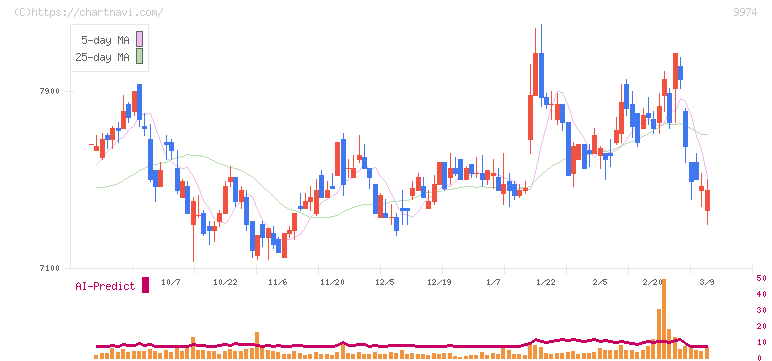 ベルク(9974)の日足チャート