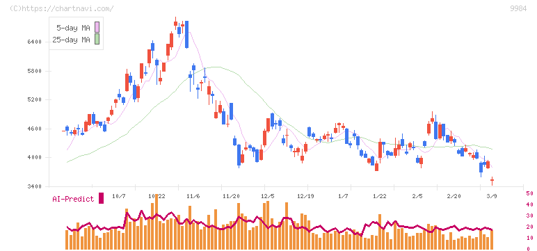 ソフトバンクグループ(9984)の日足チャート