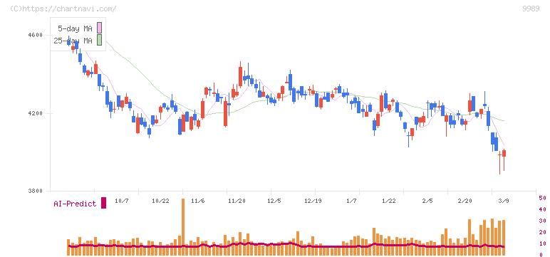 サンドラッグ(9989)の日足チャート