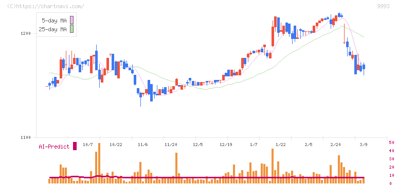 ヤマザワ(9993)の日足チャート