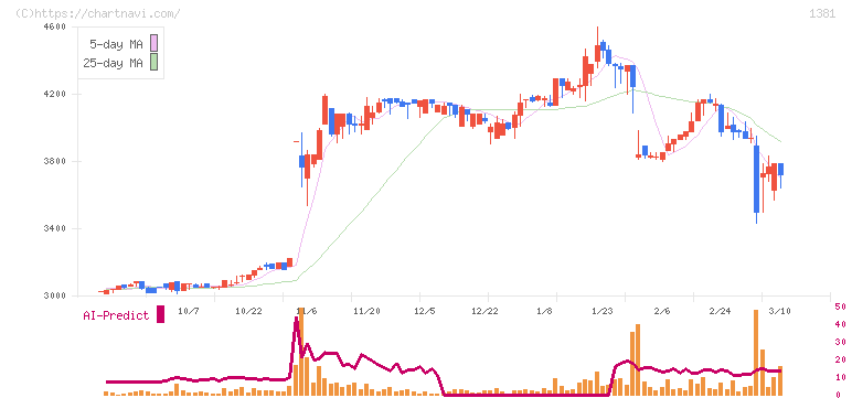 アクシーズ(1381)の日足チャート