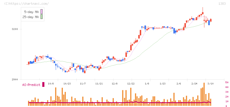 ベルグアース(1383)の日足チャート