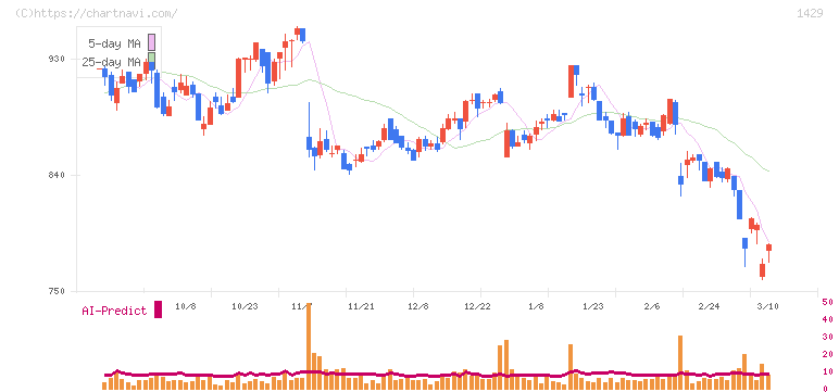 日本アクア(1429)の日足チャート