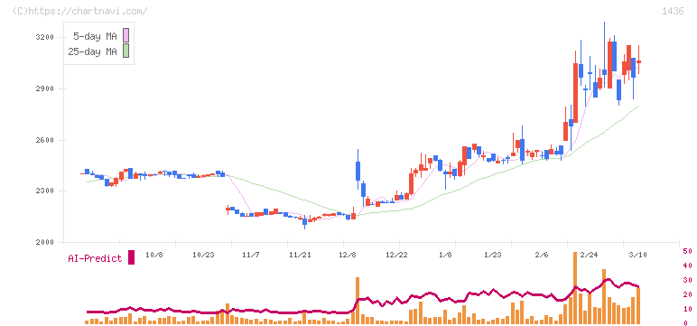 グリーンエナジー＆カンパニー(1436)の日足チャート