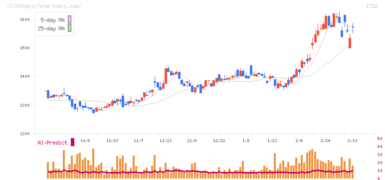 第一カッター興業(1716)の日足チャート