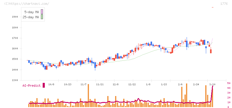 三井住建道路(1776)の日足チャート