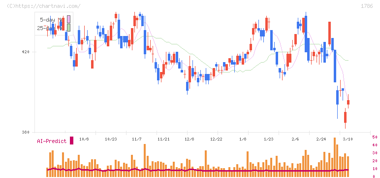 オリエンタル白石(1786)の日足チャート