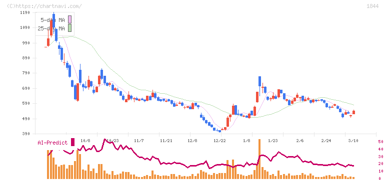 大盛工業(1844)の日足チャート