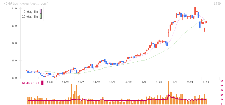 四電工(1939)の日足チャート